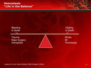 71
Hemostasis
“Life in the Balance”
Bleeding
to Death
Trauma
Major Surgery
Hemophilia
Clotting
to Death
Stroke
MI
Thrombosis
Lawson JH, et al. Semin Hematol. 2004;41(suppl 1):55-64.
 