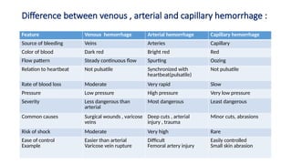 HEMORRHAGE AND ITS TYPES clinical hematology | PPTX