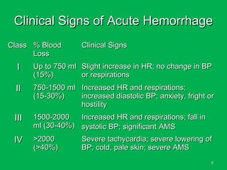 88
Clinical Signs of Acute HemorrhageClinical Signs of Acute Hemorrhage
ClassClass % Blood% Blood
LossLoss
Clinical SignsClinical Signs
II Up to 750 mlUp to 750 ml
(15%)(15%)
Slight increase in HR; no change in BPSlight increase in HR; no change in BP
or respirationsor respirations
IIII 750-1500 ml750-1500 ml
(15-30%)(15-30%)
Increased HR and respirations;Increased HR and respirations;
increased diastolic BP; anxiety, fright orincreased diastolic BP; anxiety, fright or
hostilityhostility
IIIIII 1500-20001500-2000
ml (30-40%)ml (30-40%)
Increased HR and respirations; fall inIncreased HR and respirations; fall in
systolic BP; significantsystolic BP; significant AMSAMS
IVIV >2000>2000
(>40%)(>40%)
Severe tachycardia; severe lowering ofSevere tachycardia; severe lowering of
BP; cold, pale skin; severe AMSBP; cold, pale skin; severe AMS
 