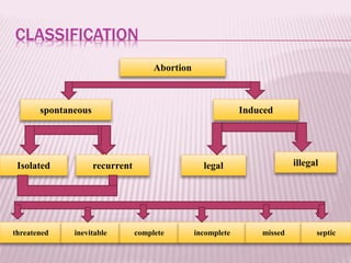 Hemorrhage in early pregnancy / ABORTION | PPT