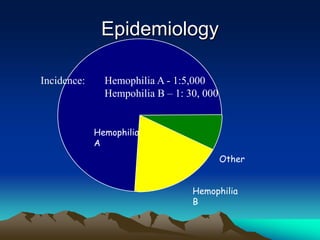 Epidemiology
Hemophilia
A
Other
Hemophilia
B
Incidence: Hemophilia A - 1:5,000
Hempohilia B – 1: 30, 000
 