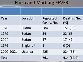 Ebola and Marburg FEVER
Year

Location
Sudan

Reported
Cases, No.
284

Deaths, No.
(%)
151 (53)

1976
1979

Sudan

34

22 (65)

2004

Sudan

17

17 (41)

1976

Englandb

1

0 (0)

2000-2001

Uganda

425

224 (53)

761

414 (54.4)

Total

 