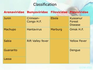 Classification
Arenaviridae Bunyaviridae

Filoviridae Flaviviridae

Junin

CrimeanCongo H.F.

Ebola

Kyasanur
Forest
Disease

Machupo

Hantavirus

Marburg

Omsk H.F.

Sabia

Rift Valley fever

Guanarito
Lassa

Yellow Fever
Dengue

 
