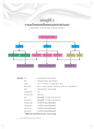 6 แนวทางเวชปฏิบัติโรคหลอดเลือดสมองแตก สำหรับแพทย์
แผนภูมิที่ 2
การแยกโรคหลอดเลือดสมองแตกตามตำแหน่ง
( Classiﬁcation of Hemorrhagic Stroke by Location )
หมายเหตุ ICH = Intracerebral hemorrhage
IVH = Intraventricular hemorrhage
Lobar = ICH in cortical or subcortical area
Non-lobar = ICH in basal ganglia, thalamus, brain stem, cerebellum
SAH = Subarachnoid hemorrhage
Primary IVH = IVH
Primary SAH = SAH only
ICH ดูแผนภูมิที่ 3-7 (หน้า 9,12,14,16,17)
ICH & IVH ดูแผนภูมิที่ 3-7 (หน้า 9,12,14,16,17)
Primary SAH ควรปรึกษาประสาทศัลยแพทย์
Primary IVH ควรปรึกษาประสาทศัลยแพทย์
SAH & ICH ควรปรึกษาประสาทศัลยแพทย์
SAH & IVH ควรปรึกษาประสาทศัลยแพทย์
* ให้พิจารณาว่าอะไรเป็น primary hemorrhage
Hemorrhagic stroke
SAH IVH ICH
Primary SAH SAH & ICH* LobarLobarNon-lobarSAH & IVH* Primary IVH ICH & IVH*
ปรึกษาประสาทศัลยแพทย์ ปรึกษาประสาทศัลยแพทย์ ดูแผนภูมิที่ 3-7
 