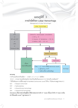 9แนวทางเวชปฏิบัติโรคหลอดเลือดสมองแตก สำหรับแพทย์
แผนภูมิที่ 3
การบำบัดรักษา Lobar Hemorrhage
(Management of Lobar Hemorrhage)
หมายเหตุ
การคำนวณปริมาตรก้อนเลือด = 0.524 × X × Y × Z มิลลิลิตร
(X,Y,Z = ความยาวของเส้นผ่าศูนย์กลางของก้อนเลือดในแนวแกน X,Y,Z หน่วยเป็น เซนติเมตร)21
* ให้วินิจฉัยแยกภาวะที่มีสาเหตุมาจากนอกสมอง (extracranial cause) ไว้ด้วย ถ้าไม่พบสาเหตุดูภาคผนวก 2
GCS = Glasgow Coma Scale
HCP = Hydrocephalus
IVH = Intraventricular hemorrhage
SAH = Subarachnoid hemorrhage
Hematoma มีโอกาสขยายใหญ่ขึ้นกว่าที่ตรวจพบจากการทำ CT brain ครั้งแรก ถ้าทำ CT brain ภายใน
24 ชั่วโมงหลัง onset22
(ดูภาคผนวก 7)
Lobar hemorrhage
Criteria for neurosurgical consultation
1. GCS < 13
2. Volume of hematoma > 30 ml.
3. Midline shift > 0.5 cm.
HCP
or
IVH with HCP
or
SAH
or
Temporal lobe Criteria > 2 Criteria < 2
Medical treatment
Worse* Improved
ปรึกษา
ประสาทศัลยแพทย์ ถ้าพบ 1. CT brain สงสัยมี abnormal vessels
2. ผู้ป่วยอายุ < 45 ปี
3. ไม่มีประวัติความดันโลหิตสูง
Discharge
 