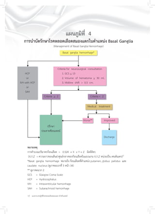 12 แนวทางเวชปฏิบัติโรคหลอดเลือดสมองแตก สำหรับแพทย์
Basal ganglia hemorrhage*
Criteria for neurosurgical consultation
1. GCS < 13
2. Volume of hematoma > 30 ml.
3. Midline shift > 0.5 cm.
HCP
or
IVH with HCP
or
SAH
Criteria > 2 Criteria < 2
Medical treatment
Worse** Improved
ปรึกษา
ประสาทศัลยแพทย์
Discharge
แผนภูมิที่ 4
การบำบัดรักษาโรคหลอดเลือดสมองแตกในตำแหน่ง Basal Ganglia
(Management of Basal Ganglia Hemorrhage)
หมายเหตุ
การคำนวณปริมาตรก้อนเลือด = 0.524 × X × Y × Z มิลลิลิตร
(X,Y,Z = ความยาวของเส้นผ่าศูนย์กลางของก้อนเลือดในแนวแกน X,Y,Z หน่วยเป็น เซนติเมตร)21
*Basal ganglia hemorrhage หมายถึง ก้อนเลือดที่ตำแหน่ง putamen, globus pallidus และ
caudate nucleus (ดูภาคผนวกที่ 5 หน้า 34)
** ดูภาคผนวก 2
GCS = Glasgow Coma Scale
HCP = Hydrocephalus
IVH = Intraventricular hemorrhage
SAH = Subarachnoid hemorrhage
 