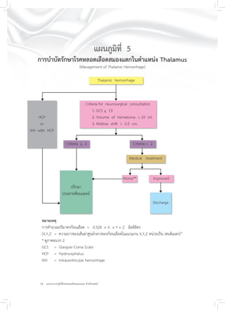 14 แนวทางเวชปฏิบัติโรคหลอดเลือดสมองแตก สำหรับแพทย์
แผนภูมิที่ 5
การบำบัดรักษาโรคหลอดเลือดสมองแตกในตำแหน่ง Thalamus
(Management of Thalamic Hemorrhage)
Thalamic hemorrhage
Criteria for neurosurgical consultation
1. GCS < 13
2. Volume of hematoma > 10 ml.
3. Midline shift > 0.5 cm.
HCP
or
IVH with HCP
Criteria > 2 Criteria < 2
Medical treatment
Worse** Improved
ปรึกษา
ประสาทศัลยแพทย์
Discharge
หมายเหตุ
การคำนวณปริมาตรก้อนเลือด = 0.524 × X × Y × Z มิลลิลิตร
(X,Y,Z = ความยาวของเส้นผ่าศูนย์กลางของก้อนเลือดในแนวแกน X,Y,Z หน่วยเป็น เซนติเมตร)21
* ดูภาคผนวก 2
GCS = Glasgow Coma Scale
HCP = Hydrocephalus
IVH = Intraventricular hemorrhage
 