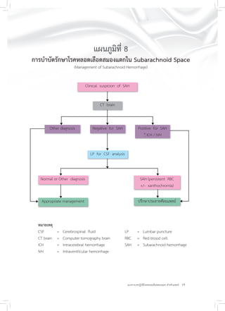 19แนวทางเวชปฏิบัติโรคหลอดเลือดสมองแตก สำหรับแพทย์
แผนภูมิที่ 8
การบำบัดรักษาโรคหลอดเลือดสมองแตกใน Subarachnoid Space
(Management of Subarachnoid Hemorrhage)
Clinical suspicion of SAH
CT brain
Negative for SAHOther diagnosis Positive for SAH
+- ICH / IVH
LP for CSF analysis
Normal or Other diagnosis SAH (persistent RBC
+/- xanthochromia)
Appropriate management ปรึกษาประสาทศัลยแพทย์
หมายเหตุ
CSF = Cerebrospinal ﬂuid LP = Lumbar puncture
CT brain = Computer tomography brain RBC = Red blood cell
ICH = Intracerebral hemorrhage SAH = Subarachnoid hemorrhage
IVH = Intraventricular hemorrhage
 