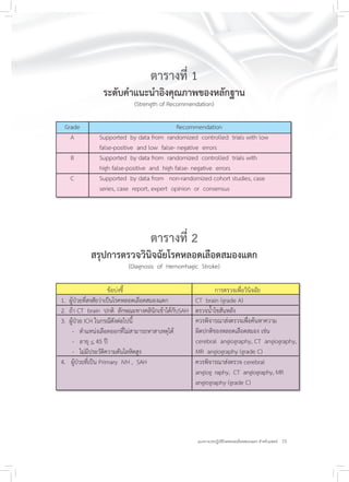 25แนวทางเวชปฏิบัติโรคหลอดเลือดสมองแตก สำหรับแพทย์
ตารางที่ 1
ระดับคำแนะนำอิงคุณภาพของหลักฐาน
(Strength of Recommendation)
Grade Recommendation
A Supported by data from randomized controlled trials with low
false-positive and low false- negative errors
B Supported by data from randomized controlled trials with
high false-positive and high false- negative errors
C Supported by data from non-randomized cohort studies, case
series, case report, expert opinion or consensus
ตารางที่ 2
สรุปการตรวจวินิจฉัยโรคหลอดเลือดสมองแตก
(Diagnosis of Hemorrhagic Stroke)
ข้อบ่งชี้ การตรวจเพื่อวินิจฉัย
1. ผู้ป่วยที่สงสัยว่าเป็นโรคหลอดเลือดสมองแตก CT brain (grade A)
2. ถ้า CT brain ปกติ ลักษณะทางคลินิกเข้าได้กับSAH ตรวจน้ำไขสันหลัง
3. ผู้ป่วย ICH ในกรณีดังต่อไปนี้
- ตำแหน่งเลือดออกที่ไม่สามารถหาสาเหตุได้
- อายุ < 45 ปี
- ไม่มีประวัติความดันโลหิตสูง
4. ผู้ป่วยที่เป็น Primary IVH , SAH ควรพิจารณาส่งตรวจ cerebral
angiog raphy, CT angiography, MR
angiography (grade C)
ควรพิจารณาส่งตรวจเพื่อค้นหาความ
ผิดปกติของหลอดเลือดสมอง เช่น
cerebral angiography, CT angiography,
MR angiography (grade C)
 