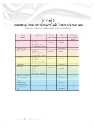 28 แนวทางเวชปฏิบัติโรคหลอดเลือดสมองแตก สำหรับแพทย์
ตารางที่ 5
แนวทางการปรึกษาประสาทศัลยแพทย์ในเรื่องโรคหลอดเลือดสมองแตก
(Guidelines for Neurosurgical Consultation in Hemorrhagic Stroke)
ตำแหน่ง
ก้อนเลือด
Lobar
Temporal lobe
Basal ganglia
Thalamus
Cerebellum
Brainstem
Primary subarachnoid
hemorrhage (SAH)
Primary
intraventicular
hemorrhage (IVH)
Hydrocephalus
(HCP)
เกณฑ์ (criteria)
1. GCS < 13
2. Volume > 30 ml
3. Midline shift > 0.5 cm.
-
1. GCS < 13
2. Volume > 30 ml
3. Midline shift > 0.5 cm.
1. GCS < 13
2. Volume > 10 ml
3. Midline shift > 0.5 cm.
-
1. GCS < 13
2. HC
3. IVH
4. Repeated episodes
-
-
-
รักษาแบบ
ประคับประคอง
Criteria < 2
-
Criteria < 2
Criteria < 2
-
Criteria = 0
-
-
-
ปรึกษา
ประสาทศัลยแพทย์
Criteria > 2
ปรึกษาทุกราย
Criteria > 2
Criteria > 2
ปรึกษาทุกราย
Criteria > 1
ปรึกษาทุกราย
ปรึกษาทุกราย
ปรึกษาทุกราย
ระดับคำแนะนำ
(recommendation
grading)
C
C
C
C
C
C
C
C
C
 