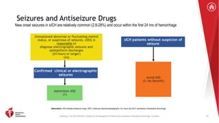 Greenberg, S. M. 2022 AHA/ASA . Guideline for the Management of Patients with Spontaneous Intracerebral Hemorrhage. Circulation.
Seizures and Antiseizure Drugs
New onset seizures in sICH are relatively common (2.8-28%) and occur within the first 24 hrs of hemorrhage
Confirmed clinical or electrographic
seizures
Administer ASD
(1)
sICH patients without suspicion of
seizure
Unexplained abnormal or fluctuating mental
status, or suspicious of seizures, cEEG is
reasonable to
diagnose electrographic seizures and
epileptiform discharges
(24 hours or longer)
(2a)
Avoid ASD
(3: No Benefit)
Abbreviation: ASD indicates antiseizure drugs; cEEG, continuous electroencephalography; hrs, hours; and sICH, spontaneous intracerebral hemorrhage.
57
 