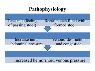 Pathophysiology
Increased hemorrhoid venous pressure
Increase intra
abdominal pressure
Venous destruction
and congestion
Tenesmus(feeling
of passing stool)
Rectal pouch filled with
formed stool
 