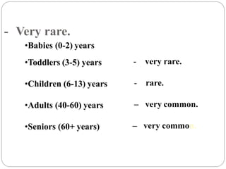 •Babies (0-2) years
- Very rare.
•Toddlers (3-5) years
•Children (6-13) years
•Adults (40-60) years
•Seniors (60+ years)
- very rare.
- rare.
– very common.
– very common.
 