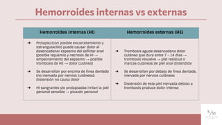 Hemorroides internas vs externas
Hemorroides internas (HI) Hemorroides externas (HE)
➔ Prolapso (con posible encarcelamiento y
estrangulación) puede causar dolor al
desencadenar espasmo del esfínter anal
(posible isquemia y necrosis de HI →
empeoramiento del espasmo → posible
trombosis de HE → dolor cutáneo)
➔ Se desarrollan por encima de línea dentada
(no inervada por nervios cutáneos);
distensión no causa dolor
➔ HI sangrantes y/o prolapsadas irritan la piel
perianal sensible → picazón perianal
➔ Trombosis aguda desencadena dolor
cutáneo que dura entre 7 - 14 días →
trombosis resuelve → piel residual o
marcas cutáneas de piel anal distendida
➔ Se desarrollan por debajo de línea dentada,
inervada por nervios cutáneos
➔ Distensión de esta piel inervada debido a
trombosis produce dolor intenso
 