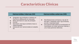 Características Clínicas
Hemorroides internas (HI) Hemorroides externas (HE)
➔ Sangrado rojo brillante e indoloro al
ﬁnal de la defecación (a menudo)
➔ Masa perineal en caso de prolapso
➔ Prurito
➔ Secreción anal (que contiene moco o
restos fecales)
➔ Ulceración (en hemorroides en estadio
IV)
➔ Manifestaciones similares a las de HI
(es decir, sangrado color rojo brillante,
prurito, masa perineal)
➔ Una hemorroide externa trombosada se
maniﬁesta con dolor perianal intenso y
una masa perianal dolorosa.
 