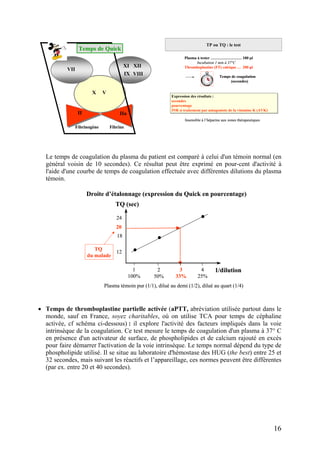 TP ou TQ : le test
Plasma à tester …………………… 100 µl
Incubation 1 min à 37°C
Thromboplastine (FT) calcique … 200
Le temps de coagulation du plasma du patient est comparé à celui d'un témoin normal (en
général voisin de 10 secondes). Ce résultat peut être exprimé en pour-cent d'activité à
l'aide d'une courbe de temps de coagulation effectuée avec différentes dilutions du plasma
témoin.
• Temps de thromboplastine partielle activée (aPTT, abréviation utilisée partout dans le
monde, sauf en France, soyez charitables, où on utilise TCA pour temps de céphaline
activée, cf schéma ci-dessous) : il explore l'activité des facteurs impliqués dans la voie
intrinsèque de la coagulation. Ce test mesure le temps de coagulation d'un plasma à 37° C
en présence d'un activateur de surface, de phospholipides et de calcium rajouté en excès
pour faire démarrer l'activation de la voie intrinsèque. Le temps normal dépend du type de
phospholipide utilisé. Il se situe au laboratoire d'hémostase des HUG (the best) entre 25 et
32 secondes, mais suivant les réactifs et l’appareillage, ces normes peuvent être différentes
(par ex. entre 20 et 40 secondes).
µl
Temps de coagulation
(secondes)
Expression des résultats :
secondes
pourcentage
INR si traitement par antagoniste de la vitamine K (AVK)
Expression des résultats :
secondes
pourcentage
INR si traitement par antagoniste de la vitamine K (AVK)
Insensible à l’héparine aux zones thérapeutiques
TP ou TQ : le test
Plasma à tester …………………… 100 µl
Incubation 1 min à 37°C
Thromboplastine (FT) calcique … 200 l
Temps de coagulation
(secondes)
VII
Fibrinogène Fibrine
IX
X V
VIII
XI XII
II IIa
Temps de Quick
VII
Fibrinogène Fibrine
IX
X V
VIII
XI XII
II IIa
Temps de Quick
µ
Expression des résultats :
secondes
pourcentage
INR si traitement par antagoniste de la vitamine K (AVK)
Expression des résultats :
secondes
pourcentage
INR si traitement par antagoniste de la vitamine K (AVK)
Insensible à l’héparine aux zones thérapeutiques
Droite d’étalonnage (expression du Quick en pourcentage)
Plasma témoin pur (1/1), dilué au demi (1/2), dilué au quart (1/4)
3
33%
20
TQ
du malade
TQ (sec)
1/dilution1
100%
2
50%
4
25%
12
18
24
Droite d’étalonnage (expression du Quick en pourcentage)
Plasma témoin pur (1/1), dilué au demi (1/2), dilué au quart (1/4)
3
33%
20
TQ
du malade
TQ (sec)
1/dilution1
100%
2
50%
4
25%
12
18
24
16
 