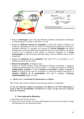 Plasma à tester …………………….. 100 µl
Céphaline + Activateur………….… 100 µl
Incubation 3 min à 37°C
Chlorure de Ca++ (0.025M) ……… 100 µl
Temps de coagulation
(secondes)
Expression des résultats en secondes
Norme variable selon les laboratoires (25-32 secondes aux HUG)
aPTT : le test
Plasma à tester …………………….. 100 µl
Céphaline + Activateur………….… 100 µl
Incubation 3 min à 37°C
Chlorure de Ca++ (0.025M) ……… 100 µl
Temps de coagulation
(secondes)
Expression des résultats en secondes
Norme variable selon les laboratoires (25-32 secondes aux HUG)
aPTT : le test
VII
Fibrinogène Fibrine
IX
X V
VIII
XI XII
II IIa
aPTT
VII
Fibrinogène Fibrine
IX
X V
VIII
XI XII
II IIa
aPTT
• Dosage du fibrinogène : peut se faire par différentes méthodes, fonctionnelle, biochimique
ou immunologique. La norme se situe entre 2 et 4 g/l.
• Dosage des différents facteurs de coagulation : le choix des dosages à effectuer sera
orienté par l'allongement de l'aPTT ou/et du TP. Pratiquement le dosage peut se faire par 2
techniques différentes. La première est la mesure de l'activité biologique d'un facteur
effectuée par la correction apportée par le plasma à tester à un réactif dépourvu du facteur
à doser. C’est la méthode la plus utilisée. La deuxième technique est le dosage
immunologique à l'aide d'anticorps spécifique dirigé contre les différents facteurs de la
coagulation.
• Dosage des inhibiteurs de la coagulation. Pour doser l'AT et les protéines C et S,
différents tests peuvent être utilisés.
• Bilan de thrombophilie (cf Madame Crase)
Lorsque la situation clinique l'exige (thromboses familiales, thromboses à répétition,
accident thromboembolique chez un jeune adulte...), on recherche un déficit en inhibiteur
(antithrombine, protéine C ou S), la résistance à la protéine C activée ou facteur V
Leiden (le premier par des tests de coagulation, le second par biologie moléculaire), la
mutation G20210A de la prothrombine ainsi que la présence d’anticorps
antiphospholipides (pages 21 et 22).
Retenez ceci, c’est demandé très fréquemment en clinique.
NB. Il existe encore de très nombreux autres tests pour explorer la coagulation.
Si vous avez déjà bien compris les principaux tests (Quick ou TP, aPTT, fibrinogène) et
retenu le bilan de thrombophilie à la lumière de ce texte, c'est que vous avez un QI au-
dessus de la moyenne.
C. Tests explorant la fibrinolyse
Les principaux tests sont les suivants :
• Mesure de l'activité globale du système fibrinolytique par des tests qui évaluent le temps
qu'il faut pour lyser un caillot dans un tube.
17
 