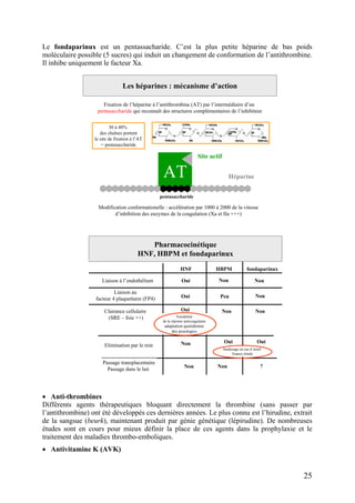 Le fondaparinux est un pentassacharide. C’est la plus petite héparine de bas poids
moléculaire possible (5 sucres) qui induit un changement de conformation de l’antithrombine.
Il inhibe uniquement le facteur Xa.
Les héparines : mécanisme d’action
HéparineATAT
pentasaccharide
Modification conformationelle : accélération par 1000 à 2000 de la vitesse
d’inhibition des enzymes de la coagulation (Xa et IIa +++)
Site actif
Fixation de l’héparine à l’antithrombine (AT) par l’intermédiaire d’un
pentasaccharide qui reconnaît des structures complémentaires de l’inhibiteur
30 à 40%
des chaînes portent
le site de fixation à l’AT
= pentasaccharide
HNF HBPM fondaparinux
Pharmacocinétique
HNF, HBPM et fondaparinux
Liaison à l’endothélium
Liaison au
facteur 4 plaquettaire (FP4)
Elimination par le rein
Oui
Oui
Oui
Non
Non
Peu
Non
Oui Oui
Non
Non
NonClairance cellulaire
(SRE – foie ++)
Passage transplacentaire
Passage dans le lait Non Non ?
Variabilité
de la réponse anticoagulante
adaptation quotidienne
des posologies
Surdosage en cas d’insuf-
fisance rénale
HNF HBPM fondaparinux
Pharmacocinétique
HNF, HBPM et fondaparinux
Liaison à l’endothélium
Liaison au
facteur 4 plaquettaire (FP4)
Elimination par le rein
Oui
Oui
Oui
Non
Non
Peu
Non
Oui Oui
Non
Non
NonClairance cellulaire
(SRE – foie ++)
Passage transplacentaire
Passage dans le lait Non Non ?
Variabilité
de la réponse anticoagulante
adaptation quotidienne
des posologies
Variabilité
de la réponse anticoagulante
adaptation quotidienne
des posologies
Surdosage en cas d’insuf-
fisance rénale
Surdosage en cas d’insuf-
fisance rénale
• Anti-thrombines
Différents agents thérapeutiques bloquant directement la thrombine (sans passer par
l’antithrombine) ont été développés ces dernières années. Le plus connu est l’hirudine, extrait
de la sangsue (beurk), maintenant produit par génie génétique (lépirudine). De nombreuses
études sont en cours pour mieux définir la place de ces agents dans la prophylaxie et le
traitement des maladies thrombo-emboliques.
• Antivitamine K (AVK)
25
 