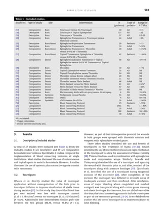 burns 37 (2011) 559–565                                                           561


 Table 1 – Included studies.
 Study ref. Type of study           Site                        Intervention                              N        Type of     Range of
                                                                                                      (patients)   patients    % TBSA

 [17]         Comparative      Burn         Tourniquet versus No Tourniquet                                10      All          3–31
 [18]         Descriptive      Burn         Tourniquet + Topical Epinephrine                              52a      NS           <12
 [19]         Descriptive      Burn         Tourniquet + Thrombin                                          17      All          0.5–15
 [20]         Comparative      Burn         Epinephrine Tumescence or Tourniquet versus                    44      Adult        >5%
                                            Historical Controls
 [25]         Descriptive      Burn/donor   Epinephrine/Bupivicaine Tumescence                            29       Pediatric    1–12
 [26]         Descriptive      Burn         Epinephrine Tumescence                                        10       Adult        5–50%
 [29]         Comparative      Burn/donor   Epinephrine Tumescence + Thrombin                             20       Adult        14–52%
                                            versus 0.45% NS + Thrombin
 [27]         Comparative      Burn/donor   Topical/Tumescence Epinephrine + Thrombin                     42       Pediatric    11–66%
                                            versus 0.45% NS + Thrombin
 [28]         Comparative      Donor        Epinephrine/Lidocaine Tumescence + Topical                    56       All          10–51%
                                            Epinephrine versus 0.45% NS Tumescence + Topical
                                            Epinephrine
 [38]         Descriptive      Burn         Thrombin                                                      72       All          1–4%
 [33]         Comparative      Donor        Topical Epinephrine versus Thrombin                           32       All          NS
 [37]         Comparative      Donor        Topical Phenylephrine versus Thrombin                         24       NS           NS
 [35]         Comparative      Donor        Thrombin versus Bovine collagen sheet                         20       NS           NS
 [36]         Comparative      Donor        Thrombin Ointment versus Thrombin Solution                    11       All          NS
 [46]         Comparative      Donor        Thrombin versus Fibrin Sealant                                46       Adult        NS
 [49]         Comparative      Donor        Fibrin Sealant versus No Fibrin Sealant                       61       All          2–8%b
 [48]         Comparative      Donor        Fibrin Sealant versus No Fibrin Sealant                       47       All          <15%
 [47]         Comparative      Donor        Thrombin + Fibrin versus Thrombin + Placebo                   10       NS           NS
 [50]         Comparative      Burn         Electrocautery knife with air spray versus No air spray        6       NS           10–30%
 [53]         Comparative      Systemic     Terlipressin versus Placebo                                   51       All          10–20%
 [51]         Descriptive      Systemic     rFVIIa                                                         4       All          50–72%
 [52]         Comparative      Systemic     rFVIIa versus No rFVIIa                                       18       Adult        12–60%
 [30]         Descriptive                   Blood Conserving Protocol                                     23       Pediatric    1–55%
 [21]         Comparative                   Blood Conserving Protocol                                   2461       NS           1–>40%
 [22]         Comparative                   Blood Conserving Protocol                                     35       Adult        1–36%
 [23]         Comparative                   Blood Conserving Protocol                                    392       Pediatric    10–>50%
 [24]         Comparative                   Blood Conserving Protocol                                     30       Adult        8–46%

 NS: not stated.
 a
   Upper extremities.
 b
   Donor percent total body area.




3.      Results                                                      However, as part of their intraoperative protocol the wounds
                                                                     in both groups were sprayed with thrombin solution and
3.1.    Description of included studies                              wrapped with epinephrine soaked gauze.
                                                                        Three other studies described the use and beneﬁt of
A total of 27 studies were included (see Table 1.) From the          tourniquets in the treatment of burns [18–20]. Smoot
included studies 8 are descriptive and 19 are comparative            described the use of intermittent release and rapid reinﬂation
hemostatic interventions. Speciﬁcally, 5 studies compared the        of the tourniquet to allow for assessment of tissue viability
implementation of blood conserving protocols at single               [18]. This method was used in combination with epinephrine
institutions. Most studies discussed the use of subcutaneous         soaks and compression wraps. Similarly, Sawada and
and topical agents to assist in hemostasis. However, 3 studies       Yotsuyanagi described the use of a tourniquet and spraying
discussed the use of systemic pharmacoactive agents to assist        the wound with thrombin prior to, and after, removal of the
with hemostasis.                                                     tourniquet along with pressure bandages [19]. Djurickovic
                                                                     et al. described the use of a tourniquet during tangential
3.2.    Tourniquets                                                  excision of the extremity [20]. After completion of the
                                                                     excision the tourniquet was deﬂated to evaluate areas of
O’Mara et al. directly studied the value of tourniquet               inadequate excision and then reinﬂated. After reinﬂation,
application without exsanguination of the limb prior to              areas of major bleeding where coagulated and meshed
tourniquet inﬂation to improve visualization of viable tissue        autograft was then placed along with cotton gauze dressing
during excision [17]. In this study they found that blood loss       and elastic bandages. Furthermore, four out of the ﬁve studies
per area excised was less with tourniquet control                    that describe blood conserving protocols include tourniquets
(0.10 Æ 0.29 cc/cm2) versus no tourniquet (0.32 Æ 0.56 cc/cm2)       as part of the hemostatic protocol [21–24]. It was felt by these
(P = 0.04). Additionally they demonstrated similar graft take        authors that the use of tourniquet is an important adjunct to
between the two groups (98.2% versus 96.8%) (P > 0.1).               limit bleeding.
 