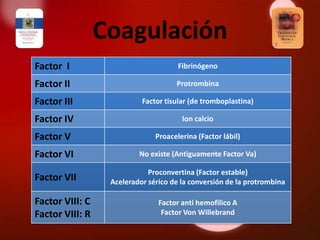 Coagulación
Factor I                              Fibrinógeno

Factor II                            Protrombina

Factor III                 Factor tisular (de tromboplastina)

Factor IV                              Ion calcio

Factor V                       Proacelerina (Factor lábil)

Factor VI                 No existe (Antiguamente Factor Va)

                             Proconvertina (Factor estable)
Factor VII        Acelerador sérico de la conversión de la protrombina

Factor VIII: C                  Factor anti hemofílico A
Factor VIII: R                   Factor Von Willebrand
 