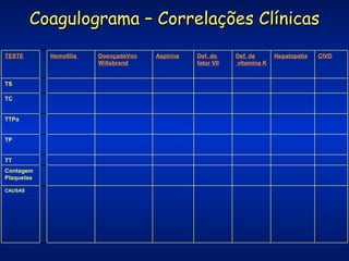 Coagulograma – Correlações Clínicas
TESTE

TS
TC
TTPa
TP
TT
Contagem
Plaquetas
CAUSAS

Hemofilia

DoençadeVon
Willebrand

Aspirina

Def. do
fator VII

Def. de
vitamina K

Hepatopatia

CIVD

 