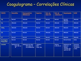 Coagulograma – Correlações Clínicas
TESTE

Hemofilia

DoençadeVon
Willebrand

Aspirina

Def. do
fator VII

Def. de
vitamina K

Hepatopatia

CIVD

TS

Normal

Alterado

Alterado

Normal

Normal

Normal/
Alterado

Alterado

TC

Alterado

Alterado

Normal

Normal

Alterado

Alterado

Alterado

TTPa

Alterado

Alterado

Normal

Normal

Alterado

Alterado

Alterado

TP

Normal

Normal

Normal

Alterado

Alterado

Alterado

Alterado

TT

Normal

Normal

Normal

Normal

Normal

Alterado

Alterado

Contagem
Plaquetas

Normal

Normal

Normal

Normal

Normal

Normal/ baixa

baixa

CAUSAS

Deficiência do
fator VIII. ou
IX

Deficiência do fator
VIII e fator de
Von Willebrand

inibidora
COX
Inibe TXA.

Fatores
II, VII, IX e X

Deficiência de
todos os
fatores
exceção: III e
parte do VIII

Consumo
Excessivo
de fatores
e plaq

 