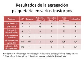 Resultados de la agregación
plaquetaria en varios trastornos
Trastorno

ADP

Colágeno

Ristocetina
1,25 mg/ ml

Ristocetina
0,5 mg/ ml

Ácido
araquidónico

Adrenalina

EvW tipo 1 y 2ª

N

N

A

N

N

N

EvW tipo 2B

N

N

RE

N

N

N

Síndrome de
Bernard-Soulier

N

N

A

N

N

N

Trombastenia de
Glanzman

A

A

A

A

A

A

Tesaurismosis de
agregación

P/N

R/N

A

R/N

R/N

P/N

Alteración de la
ciclooxigenasa*

R/N

N

A

R

R

R/N

N = Normal; A = Ausente; R = Reducido; RE = Respuesta elevada; P = Solo onda primaria
* O por efecto de la aspirina ** Puede ser normal en la EvW de tipo 1 leve

 