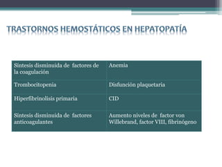 Síntesis disminuida de factores de
la coagulación
Anemia
Trombocitopenia Disfunción plaquetaria
Hiperfibrinolisis primaria CID
Síntesis disminuida de factores
anticoagulantes
Aumento niveles de factor von
Willebrand, factor VIII, fibrinógeno
 