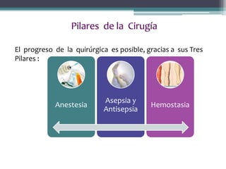 El progreso de la quirúrgica es posible, gracias a sus Tres
Pilares :
Anestesia
Asepsia y
Antisepsia
Hemostasia
 