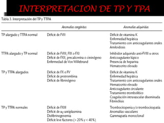 FurieB, Furie BC. Thrombusformation in vivo. J ClinInvest. 2005;115:3355-62HEMOSTASIA Y ANTICOAGULACIONCascada de la coagulación moderna: