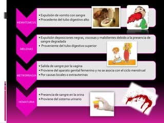 HEMATEMESIS

• Expulsión de vomito con sangre
• Procedente del tubo digestivo alto

• Expulsión deposiciones negras, viscosas y malolientes debido a la presencia de
sangre degradada
• Proveniente del tubo digestivo superior
MELENAS

• Salida de sangre por la vagina
• Proviene del aparato genital femenino y no se asocia con el ciclo menstrual
METRORRAGIA • Por causas locales o extrauterinas

HEMATURIA

• Presencia de sangre en la orina
• Proviene del sistema urinario

 