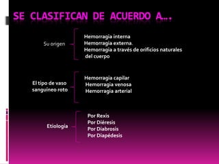 Su origen

El tipo de vaso
sanguíneo roto

Etiología

Hemorragia interna
Hemorragia externa.
Hemorragia a través de orificios naturales
del cuerpo

Hemorragia capilar
Hemorragia venosa
Hemorragia arterial

Por Rexis
Por Diéresis
Por Diabrosis
Por Diapédesis

 