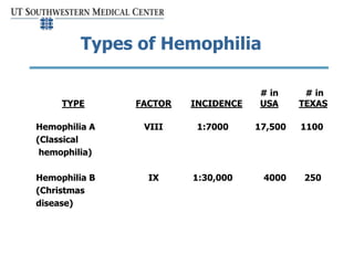 Types of Hemophilia
# in # in
TYPE FACTOR INCIDENCE USA TEXAS
Hemophilia A VIII 1:7000 17,500 1100
(Classical
hemophilia)
...