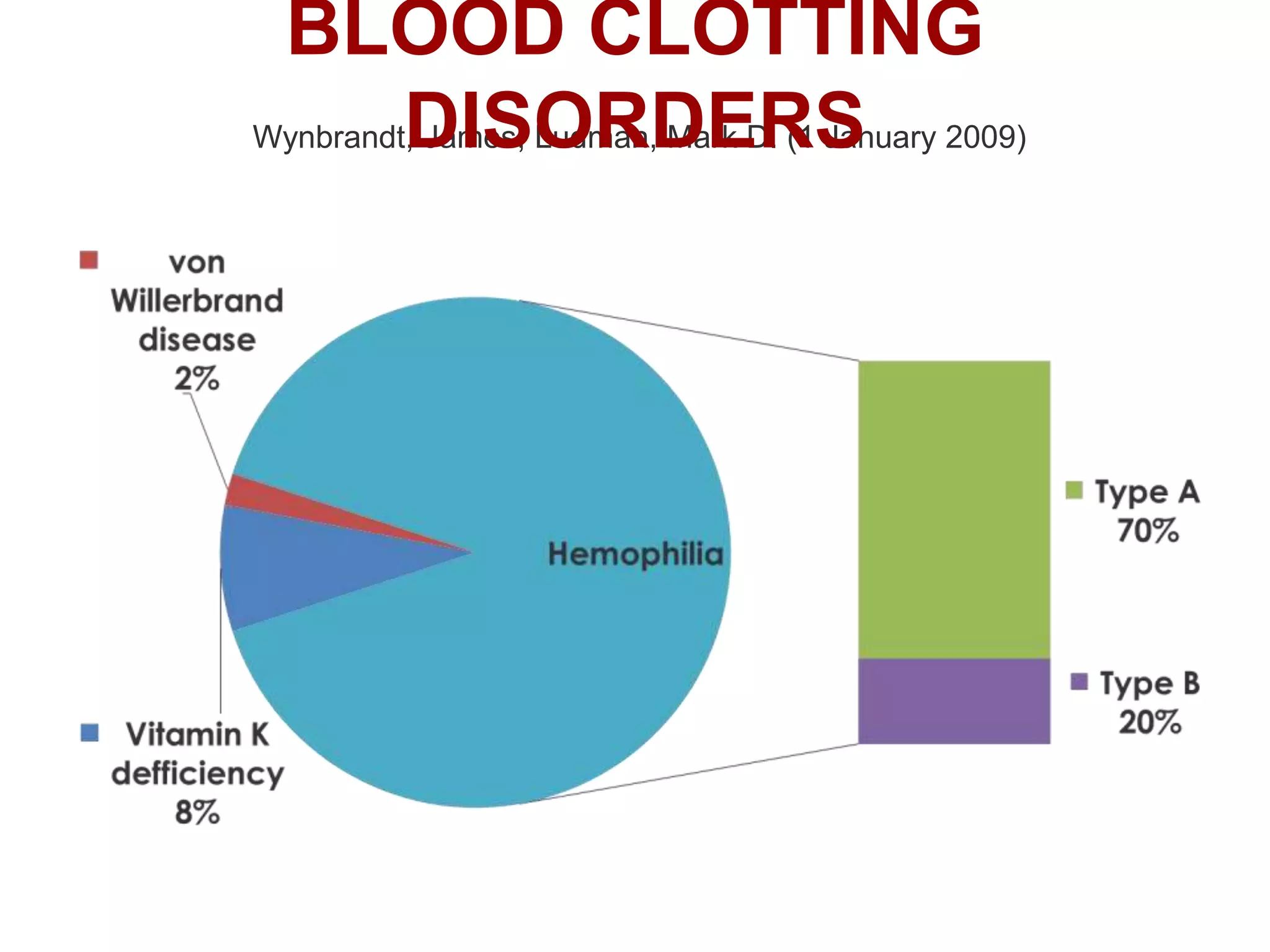 Wynbrandt, James; Ludman, Mark D. (1 January 2009)
BLOOD CLOTTING
DISORDERS
 