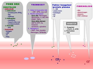 ENDOTELIUM Antitrombotik 1. Antitrombosit -  prostacyclin (PGI 2 ) - NO - ADPase 2.   Antikoagulan -  membran - heparin-like mol - trombomodulin 3.   Fibrinolitik -  tPA Protrombotik -  kolagen - vWF - TF - PAIs PEMB DRH Adesi tr & perubhn btk - vWF, GPIb, exp coll Reaksi pelepasan Gran alfa : fibrinogen fibronectin, V, VIII, PF4 PDGF, TGF α Gran delta (dense) : ADP & ATP, Ca, histamin serotonin, epinefrin Agregasi tr -  ADP, TXA 2,, trombin - fibrinogen, GPIIb/IIIa   TROMBOSIT Koagulasi - Prot C, S, ATIII  2. Fibrinolisis - PAI FIBRINOLISIS tPA plasminogen plasmin - FDP, D-Dimer Faktor koagulasi /protein plasma I – XIII sistim kinin fosfolipid Ca TF INHIBITOR 