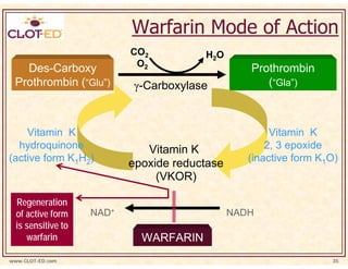 Warfarin Mode of Action
                           CO2          H2O
                            O2
   Des-Carboxy                                    Prothrombin
 Prothrombin (“Glu”)       γ-Carboxylase             (“Gla”)



    Vitamin K                                          Vitamin K
  hydroquinone                Vitamin K               2, 3 epoxide
(active form K1H2)                                (inactive form K1O)
                           epoxide reductase
                                (VKOR)

  Regeneration
  of active form    NAD+                       NADH
  is sensitive to
     warfarin                WARFARIN
www.CLOT-ED.com                                                    35
 