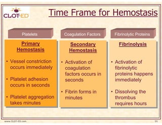 Time Frame for Hemostasis

           Platelets         Coagulation Factors     Fibrinolytic Proteins

         Primary
          Primary               Secondary
                                 Secondary             Fibrinolysis
                                                       Fibrinolysis
        Hemostasis
        Hemostasis              Hemostasis
                                Hemostasis
 •• Vessel constriction
    Vessel constriction     •• Activation of
                                Activation of       •• Activation of
                                                        Activation of
    occurs immediately
    occurs immediately         coagulation
                                coagulation            fibrinolytic
                                                        fibrinolytic
                               factors occurs in
                                factors occurs in      proteins happens
                                                        proteins happens
 •• Platelet adhesion
    Platelet adhesion          seconds
                                seconds                immediately
                                                        immediately
    occurs in seconds
    occurs in seconds
                            •• Fibrin forms in
                               Fibrin forms in      •• Dissolving the
                                                        Dissolving the
 •• Platelet aggregation
     Platelet aggregation      minutes
                               minutes                 thrombus
                                                        thrombus
    takes minutes
     takes minutes                                     requires hours
                                                        requires hours


www.CLOT-ED.com                                                              55
 