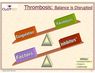 Thrombosis: Balance is Disrupted




                                               Inhibitors*
                                          • Activated Protein C
                                          • Protein S
                                          • Antithrombin
www.CLOT-ED.com                                              57
 