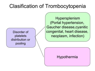 Clasification of Trombocytopenia

                       Hypersplenism
                    (Portal hypertension,
                  Gaucher disease,cyanitic
 Disorder of      congenital, heart disease,
   platelets         neoplasm, infection)
distribution or
   pooling



                        Hypothermia
 