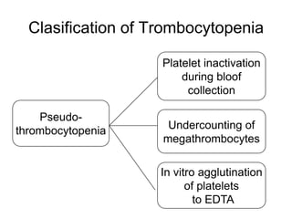 Clasification of Trombocytopenia

                    Platelet inactivation
                        during bloof
                         collection

    Pseudo-
thrombocytopenia     Undercounting of
                    megathrombocytes

                   In vitro agglutination
                         of platelets
                           to EDTA
 