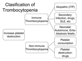Clasification of                       Idiopathic (ITP)
Trombocytopenia
                                          Secondary:
                        Immune         Infection, drugs,
                    Thrombocytopenia       SLE, etc

                                           Neonatal:
                                       Autoimune, Erito-
Increase platelet                       blastosis fetalis
   destruction
                                           Platelet
                                         consumption
                      Non-immune
                    Thrombocytopenia      Platelet
                                         destruction:
                                           drugs
 
