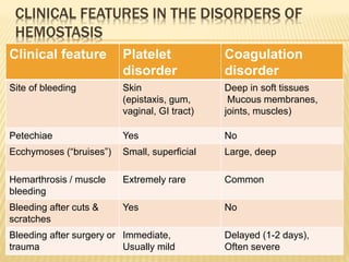 CLINICAL FEATURES IN THE DISORDERS OF 
HEMOSTASIS 
Clinical feature Platelet 
disorder 
Coagulation 
disorder 
Site of bleeding Skin 
(epistaxis, gum, 
vaginal, GI tract) 
Deep in soft tissues 
Mucous membranes, 
joints, muscles) 
Petechiae Yes No 
Ecchymoses (“bruises”) Small, superficial Large, deep 
Hemarthrosis / muscle 
bleeding 
Extremely rare Common 
Bleeding after cuts & 
scratches 
Yes No 
Bleeding after surgery or 
trauma 
Immediate, 
Usually mild 
Delayed (1-2 days), 
Often severe 
 