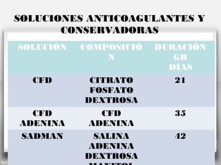 SOLUCIONES ANTICOAGULANTES Y
CONSERVADORAS
SOLUCIÓN COMPOSICIÓ
N
DURACIÓN
GR
DÍAS
CFD CITRATO
FOSFATO
DEXTROSA
21
CFD
ADENINA
CFD
ADENINA
35
SADMAN SALINA
ADENINA
DEXTROSA
42
 
