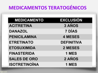 MEDICAMENTOS TERATOGÉNICOS
MEDICAMENTO EXCLUSIÓN
ACITRETINA 3 AÑOS
DANAZOL 7 DÍAS
PENICILAMINA 4 MESES
ETRETINATO DEFINITIVA
ETOSUXIMIDA 2 MESES
FINASTERIDA 1 MES
SALES DE ORO 2 AÑOS
ISOTRETINOÍNA 1 MES
 