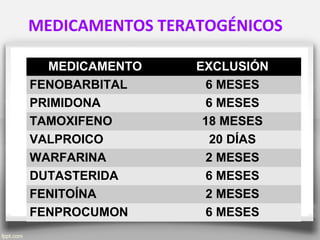 MEDICAMENTOS TERATOGÉNICOS
MEDICAMENTO EXCLUSIÓN
FENOBARBITAL 6 MESES
PRIMIDONA 6 MESES
TAMOXIFENO 18 MESES
VALPROICO 20 DÍAS
WARFARINA 2 MESES
DUTASTERIDA 6 MESES
FENITOÍNA 2 MESES
FENPROCUMON 6 MESES
 