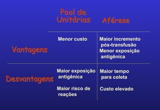 Menor custo Maior incremento
pós-transfusão
Menor exposição
antigênica
Maior exposição
antigênica
Maior risco de
reações
Maior tempo
para coleta
Custo elevado
 