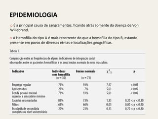 EPIDEMIOLOGIA
o É a principal causa de sangramentos, ficando atrás somente da doença de Von
Willebrand.
o A Hemofilia do tipo A é mais recorrente do que a hemofilia do tipo B, estando
presente em povos de diversas etnias e localizações geográficas.
 