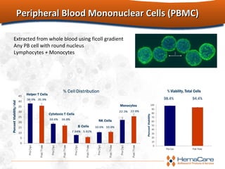 Peripheral Blood Mononuclear Cells (PBMC)Peripheral Blood Mononuclear Cells (PBMC)
Extracted from whole blood using ficoll gradient
Any PB cell with round nucleus
Lymphocytes + Monocytes
 