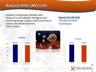 Natural Killer (NK) CellsNatural Killer (NK) Cells
14
Sources for NK Cells
•Peripheral blood
•Cord blood
n
=
% Purity
96.3% 93.0%
Cytotoxic Lymphocytes- provide rapid
response to viral infection. Recognize cells
presenting foreign antigen, bind to infected (or
tumor) cells and destroy them.
CD16+, CD56+
 