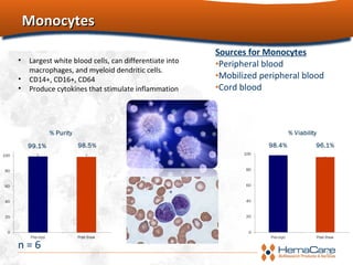 MonocytesMonocytes
16
Sources for Monocytes
•Peripheral blood
•Mobilized peripheral blood
•Cord blood
n = 6
• Largest white blood cells, can differentiate into
macrophages, and myeloid dendritic cells.
• CD14+, CD16+, CD64
• Produce cytokines that stimulate inflammation
 